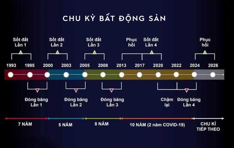 Thị trường bất động sản như một “cỗ máy” vận hành theo chu kỳ với những giai đoạn thăng trầm đan xen hiểu rõ về chu kỳ này giúp các nhà đầu tư đưa ra quyết định đầu tư hiệu quả.